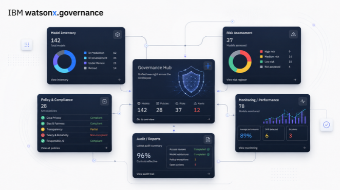 IBM Watsonx.governance